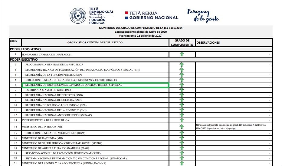 La SEPRELAD cumplió 100% con la Ley de Transparencia 