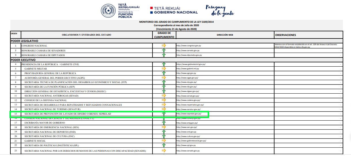 La SEPRELAD cumplió 100% con informe del cumplimiento de la Ley 5189/14