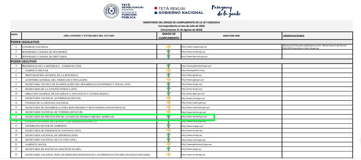 La SEPRELAD cumplió 100% con informe del cumplimiento de la Ley 5189/14 