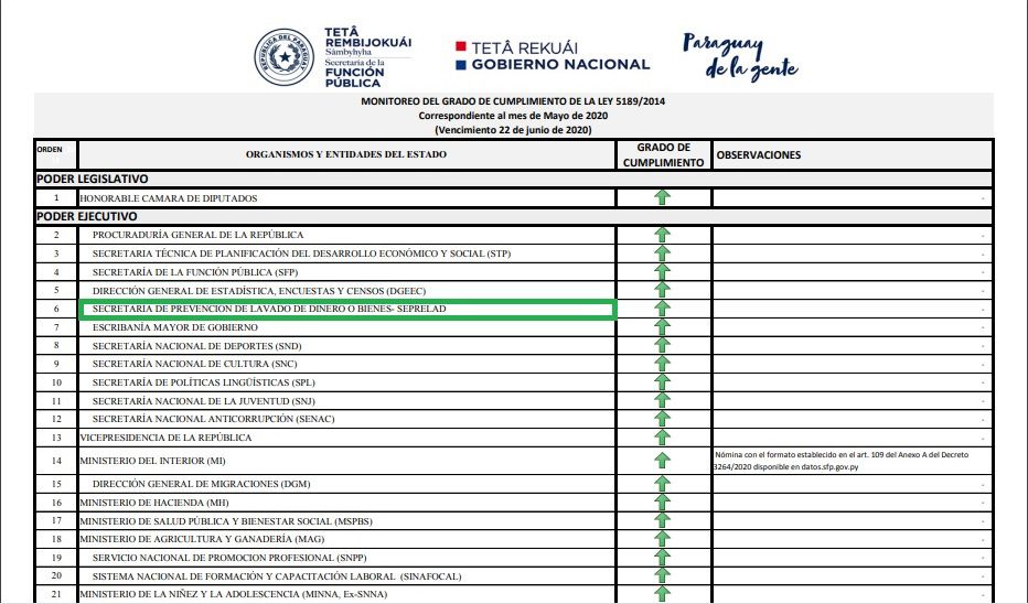 La SEPRELAD cumplió 100% con la Ley de Transparencia 