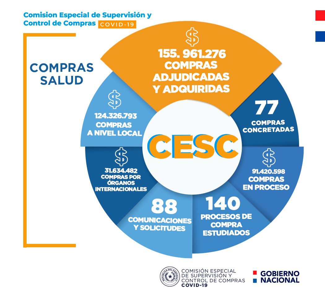 Comisión trabaja en control de compras de medicamentos e insumos para transparentar procesos