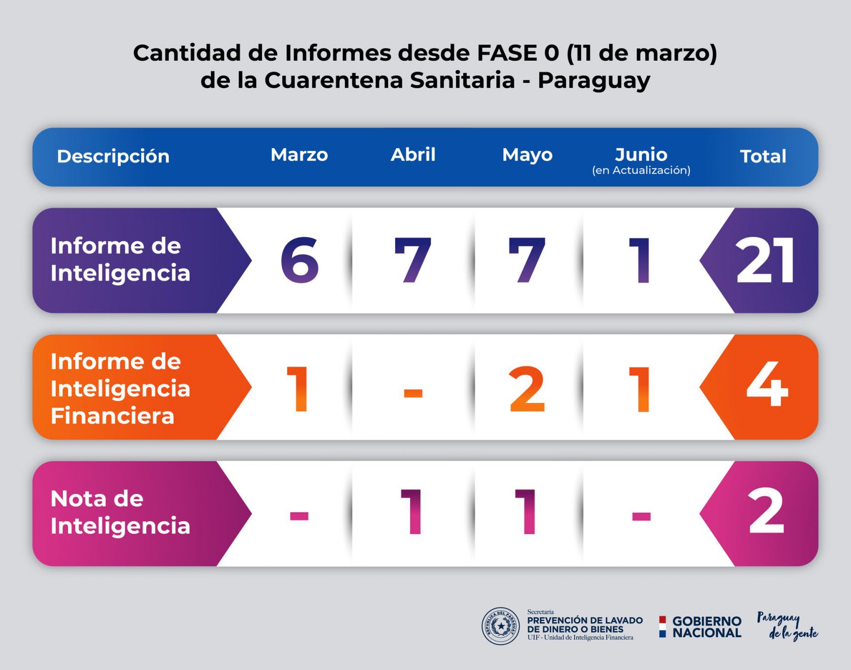 SEPRELAD recibió 2.284 Reportes de Operaciones Sospechosas durante cuarentena total