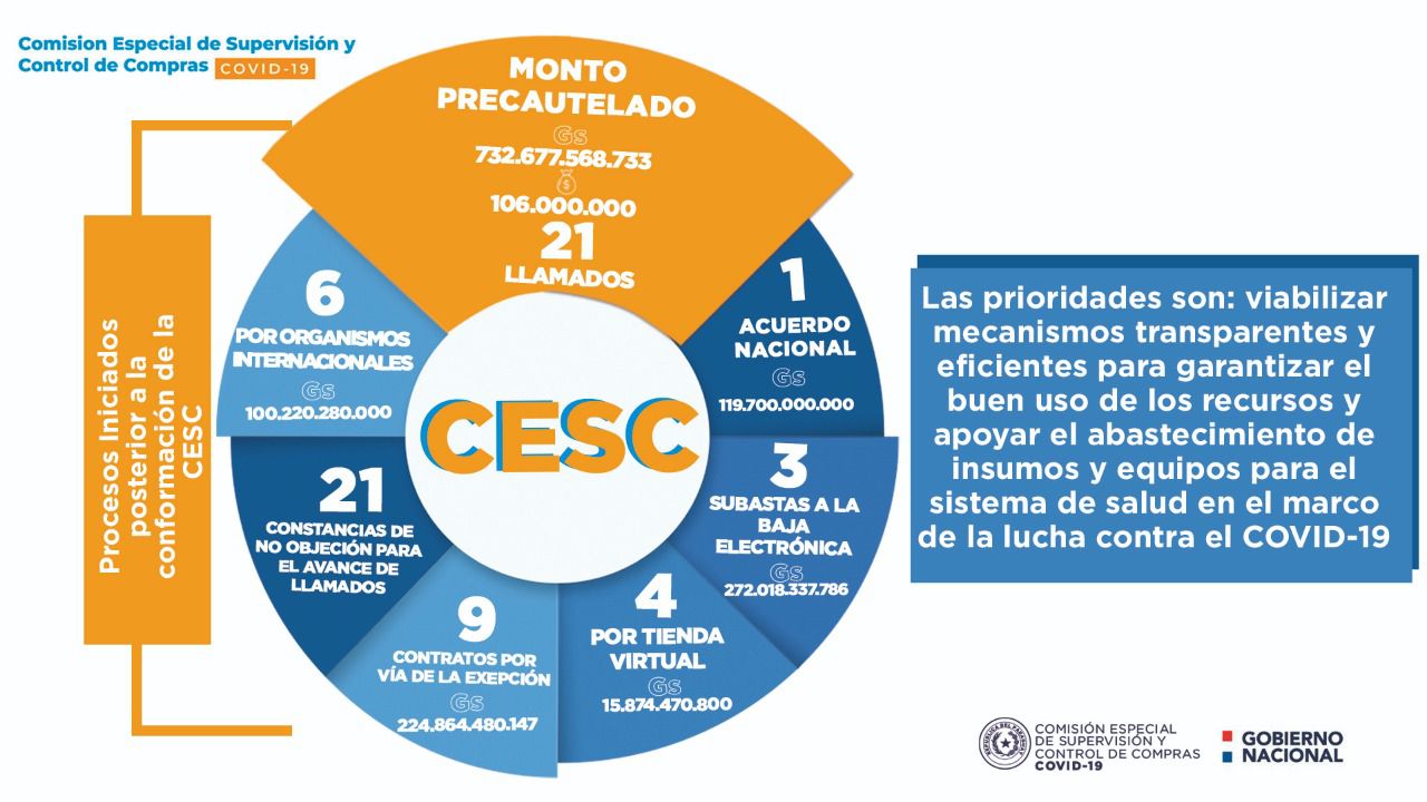 Comisión Especial da a conocer procesos de adquisición de insumos y servicios en cifras