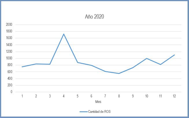 SEPRELAD recibió 10.612 Reportes de Operaciones Sospechosas en el año 2020