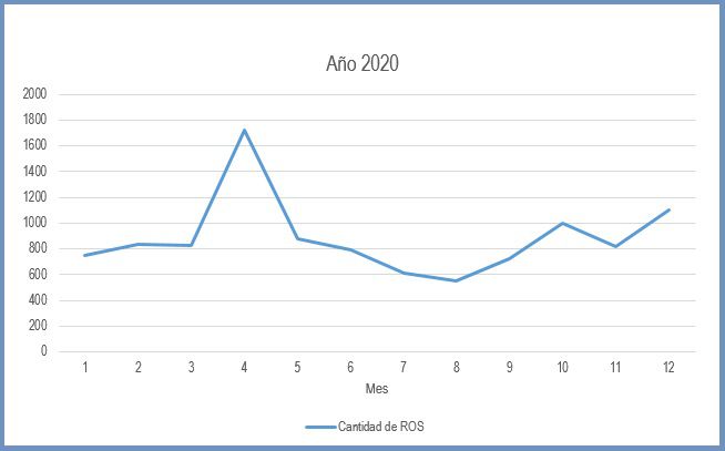 SEPRELAD recibió 10.612 Reportes de Operaciones Sospechosas en el año 2020 