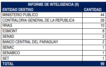 La SEPRELAD analiza todos los ROS que son remitidos por los Sujetos Obligados