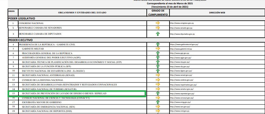 La SEPRELAD cumplió 100% con la Ley 5189/14