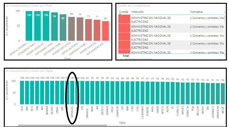 SEPRELAD logra 100% en transparencia gubernamental y acceso a la información pública