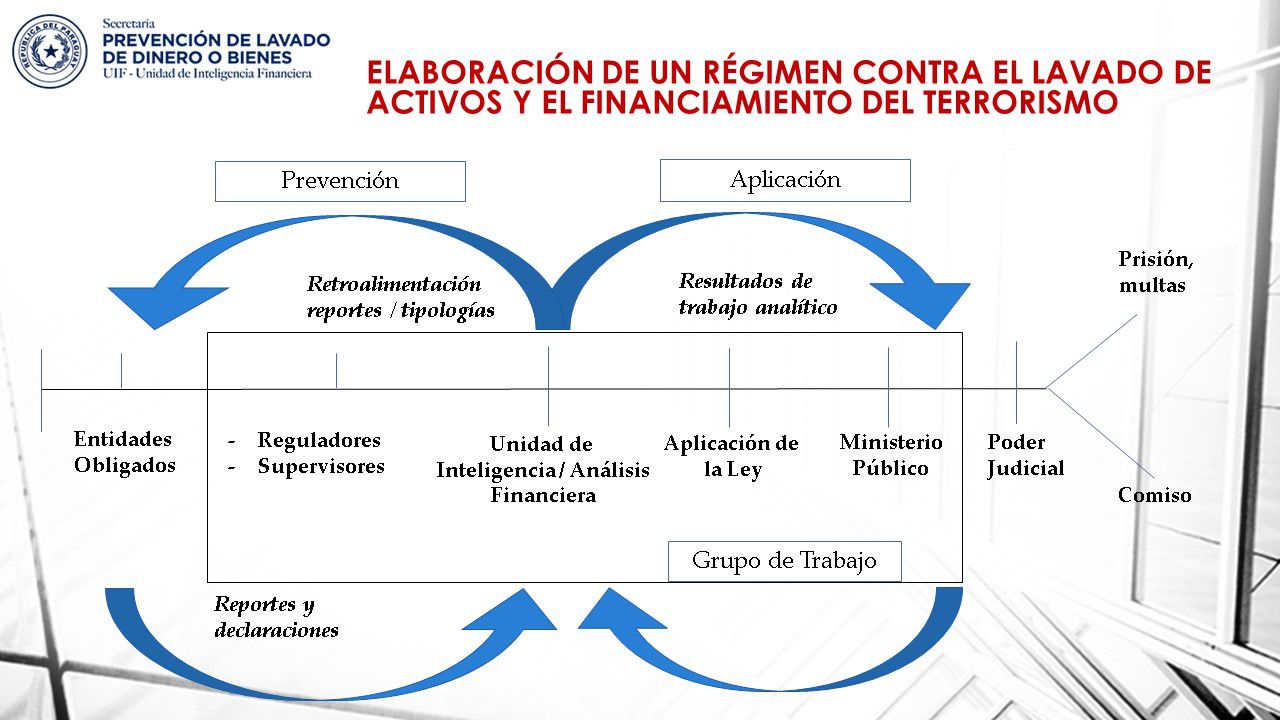 Se presenta cronograma de actividades del SISTEMA ALA/CFT para la reprogramación de la visita in situ de Evaluadores del GAFILAT