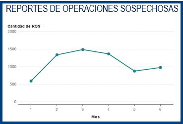 SEPRELAD elaboró 77 informes de inteligencia, informes de inteligencia financiera y notas de inteligencia en el primer semestre del año 2022