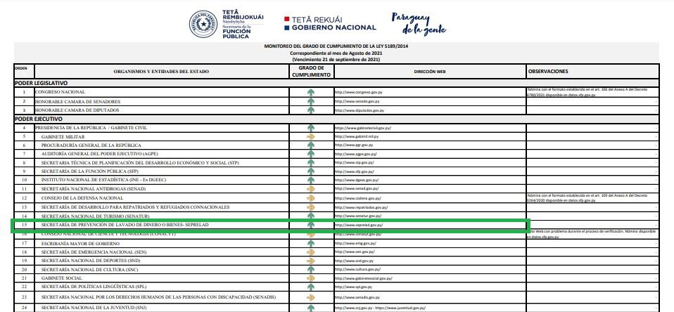 La SEPRELAD cumplió 100% con la Ley 5189/14