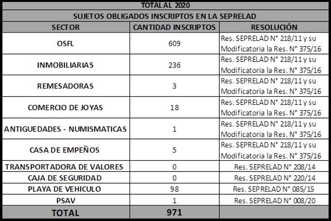 SEPRELAD ha realizado 971 inscripciones de Sujetos Obligados como supervisor natural