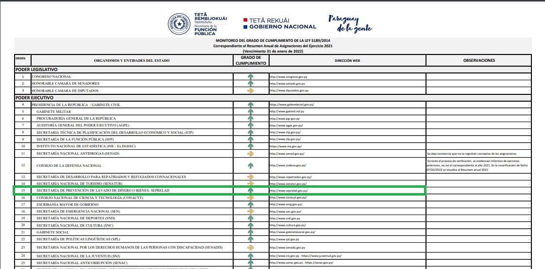 La SEPRELAD cumplió 100% con la Ley 5189/14 en el ejercicio Fiscal 2021