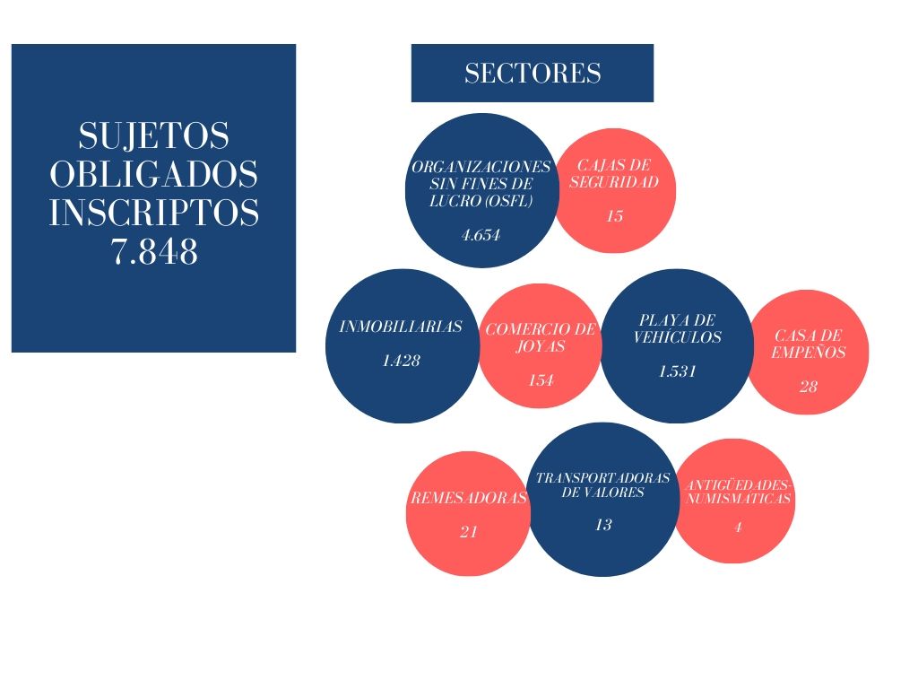 SEPRELAD registró a 7.848 Sujetos Obligados que deben implementar sistemas de prevención de lavado de activos y contra el financiamiento del terrorismo