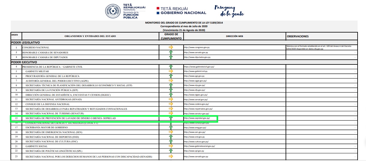 La SEPRELAD cumplió 100% con informe del cumplimiento de la Ley 5189/14 