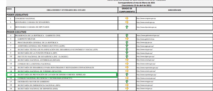 La SEPRELAD cumplió 100% con la Ley 5189/14