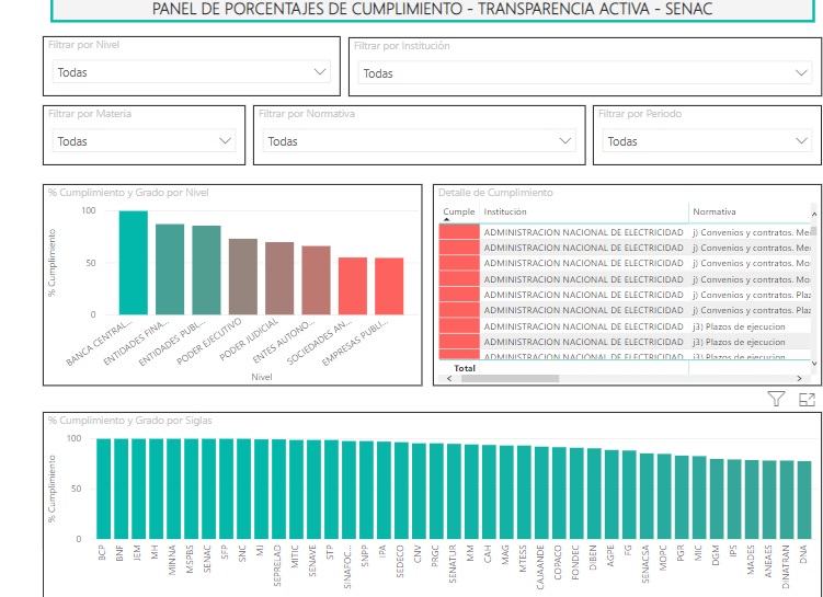 SEPRELAD logra 100% en transparencia gubernamental y acceso a la información pública 
