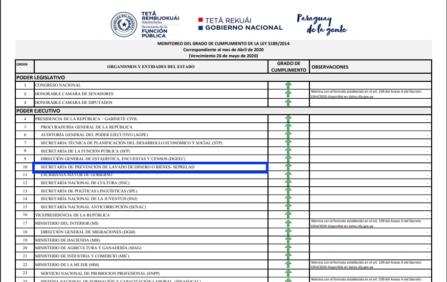 SEPRELAD CUMPLIÓ 100% CON LEY DE 5189/14