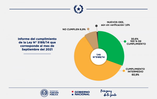 SEPRELAD cumple 100% con la Ley 5189/14