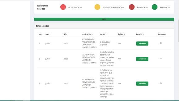 SEPRELAD cumplió 100% con ley de transparencia gubernamental y acceso a la información pública