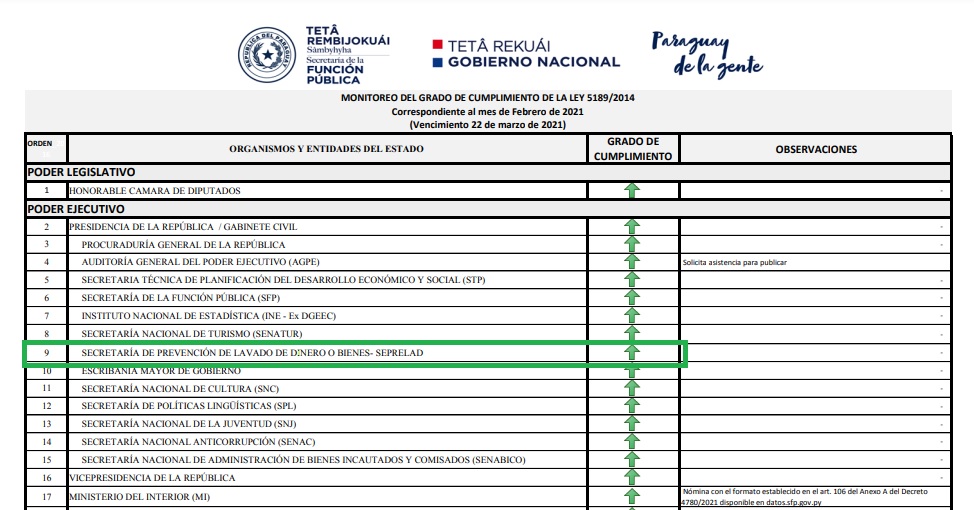 La SEPRELAD cumplió con el 100% de las disposiciones de la Ley 5189/2014 «De provisión de informaciones en el uso de los recursos públicos»