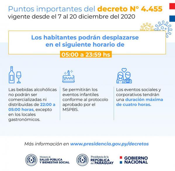 Ejecutivo establece nuevas medidas sanitarias en todo el país a excepción de Caacupé donde rigen otras disposiciones específicas